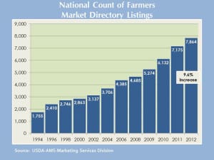 Chart of growth of Farmers Markets in the US according to the USDA